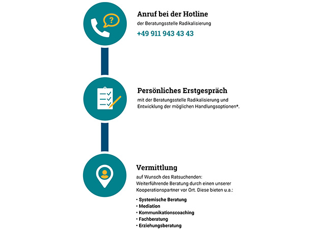 Infografik (Quelle: BAMF) Infografik
